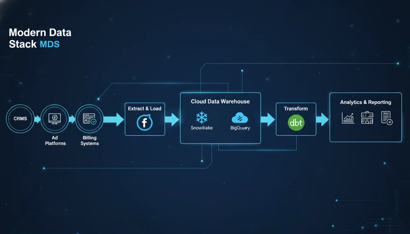 A clear, conceptual diagram illustrating the Modern Data Stack (MDS) architecture. Show various data sources (CRMs, Ad Platforms, Billing Systems) feeding into an 'Extract & Load' layer (e.g., Fivetran icon), which then funnels into a central 'Cloud Data Warehouse' (e.g., Snowflake and BigQuery icons). Subsequently, show a 'Transform' layer (dbt icon) processing the data, with arrows indicating the flow towards 'Analytics & Reporting' at the end. Emphasize clean data flow, integration, and a tech-inspired, professional aesthetic.