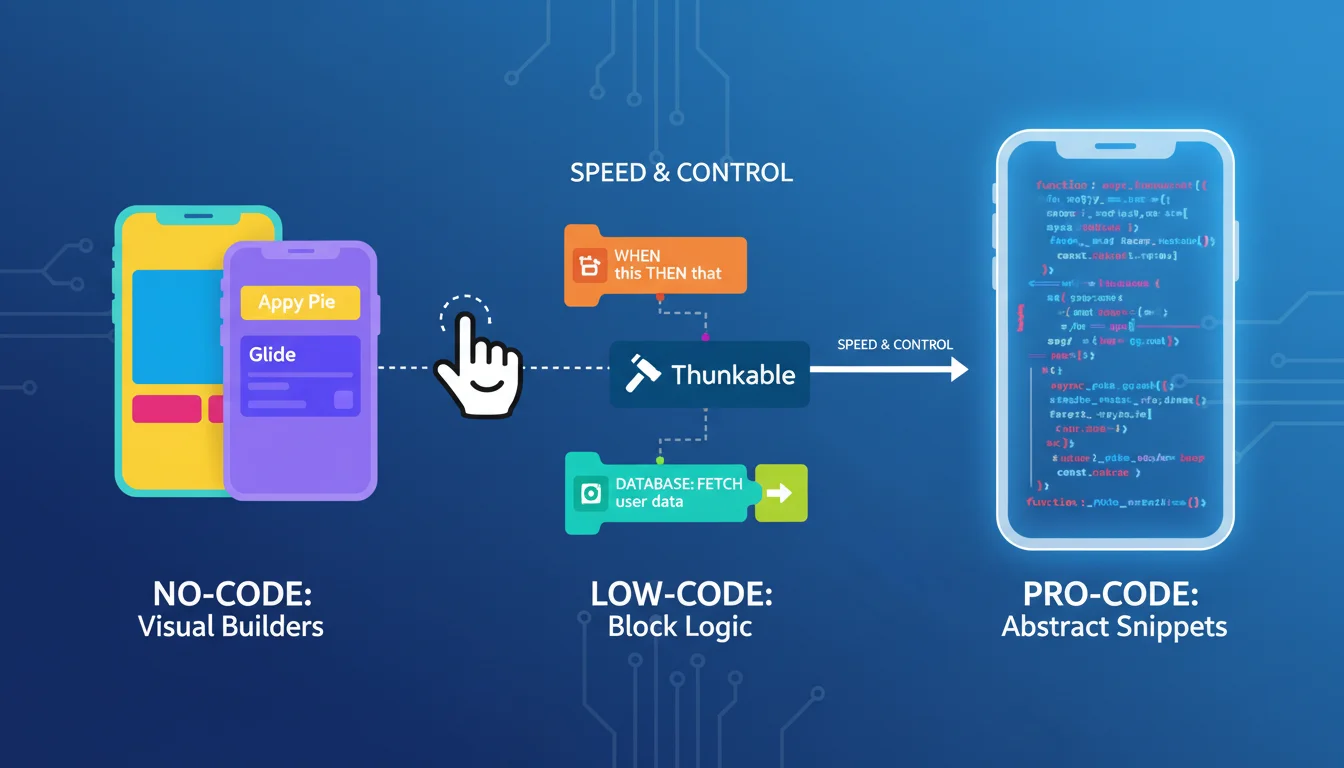 A modern, clean graphic illustrating various no-code and low-code development platforms. Show a progression from simple drag-and-drop interfaces (representing no-code like Appy Pie, Glide) to visual block logic (Thunkable) and then abstract code snippets with a mobile phone icon in the background, symbolizing different levels of control and speed in app development. Use a vibrant, tech-focused color palette.