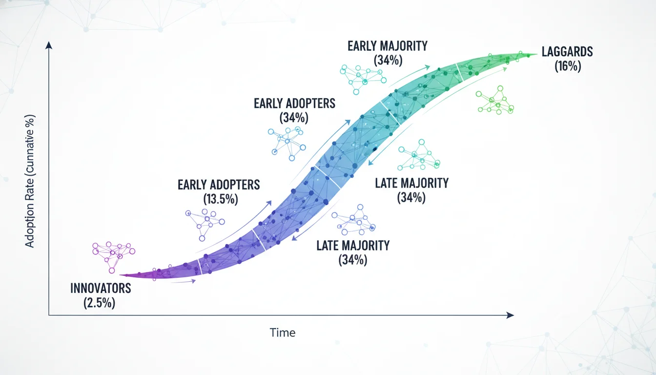 A stylized S-shaped curve illustrating the Diffusion of Innovation theory. The curve should clearly label different adopter categories: Innovators, Early Adopters, Early Majority, Late Majority, and Laggards, showing their progression along the curve. Integrate subtle digital network elements or flowing data lines to represent the "digital networks" aspect, perhaps with small, connected nodes representing individuals. Clean, modern infographic style.