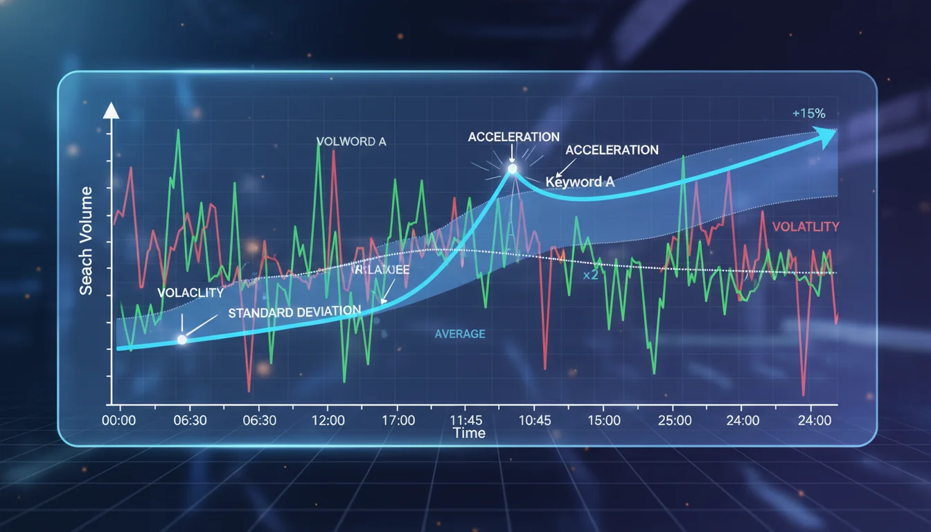 A dynamic digital graph displaying fluctuating trend lines for search volume over time. Highlight moments of "velocity" (steep upward slope) and "acceleration" (increasing steepness) with arrows or markers. Show subtle indications of "volatility" with irregular spikes and dips, possibly with a superimposed "standard deviation" band around a central average. Futuristic, data-driven aesthetic, emphasizing real-time analysis.