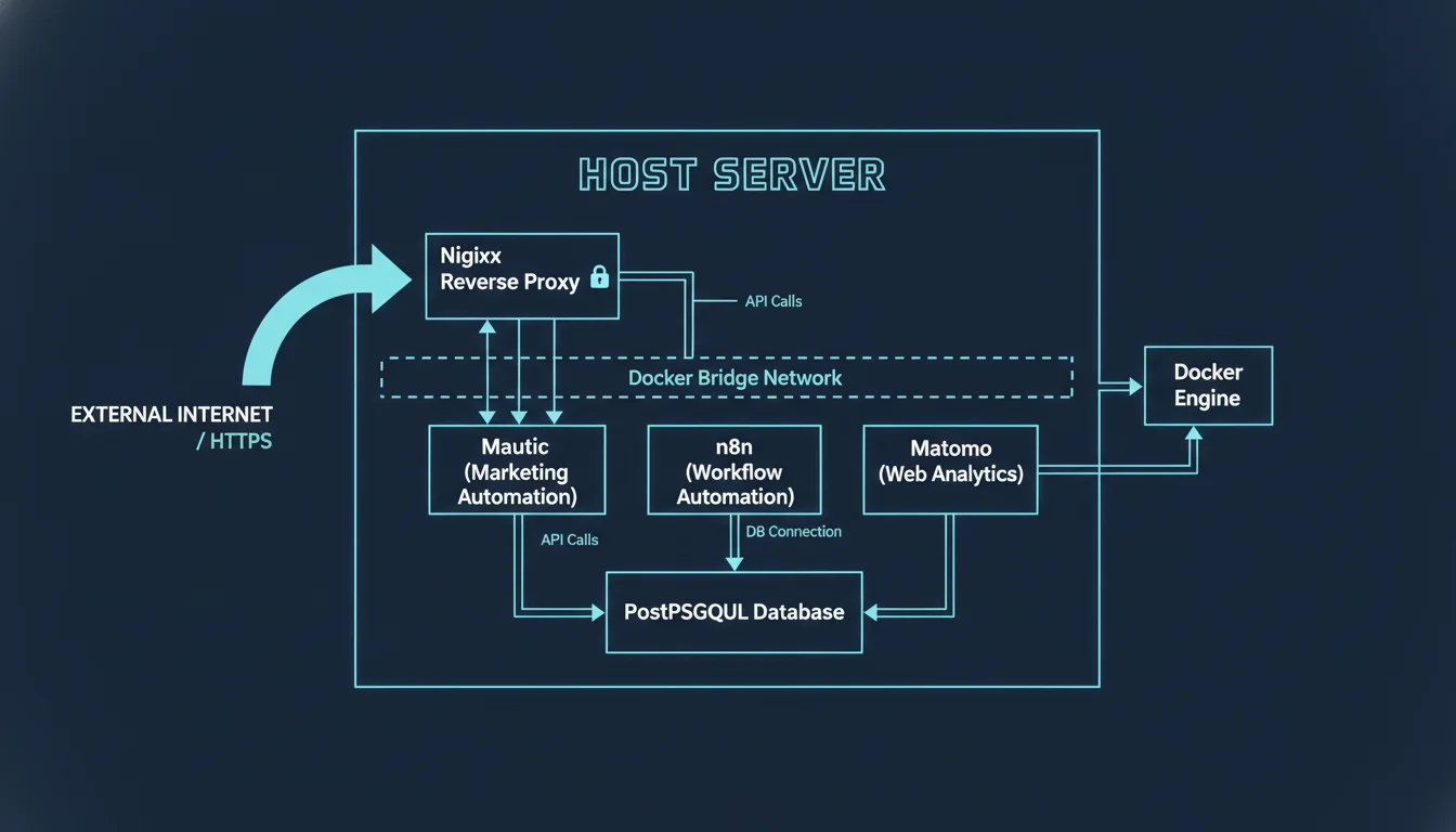 An abstract, clean diagram illustrating Docker containerization for a marketing stack. Show several distinct, labeled containers (e.g., 'Mautic', 'n8n', 'Matomo', 'Database') residing within a host server. Emphasize network isolation with internal Docker bridge networks connecting them, while only a reverse proxy (e.g., Nginx) container is exposed to the external internet. Minimalist, technical blueprint style, with clear data flow lines.