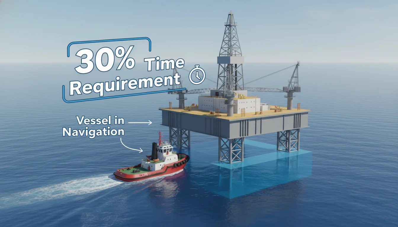 An educational 3D infographic showing a tugboat and a semi-submersible drilling rig with '30% Time Requirement' and 'Vessel in Navigation' text labels in a clean, modern legal style, soft daylight over blue water.