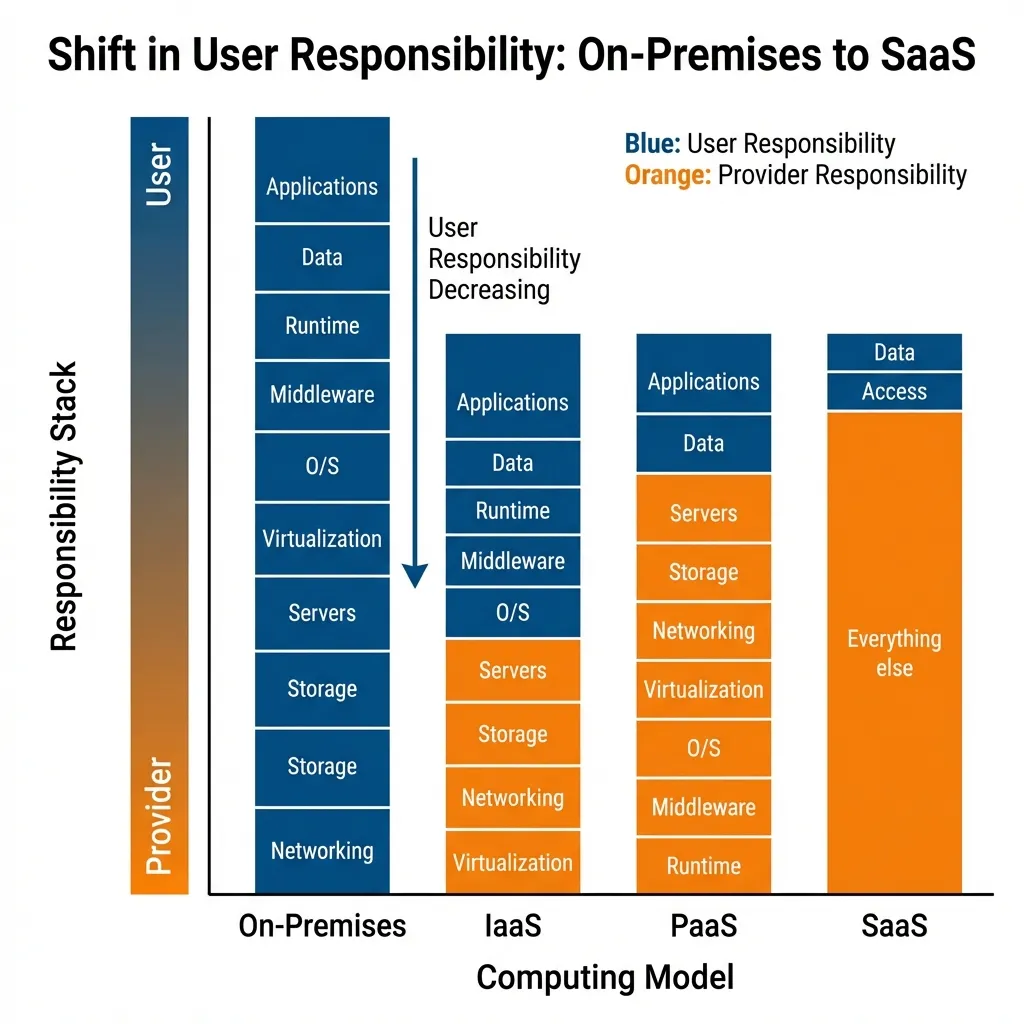 Responsibility Stack