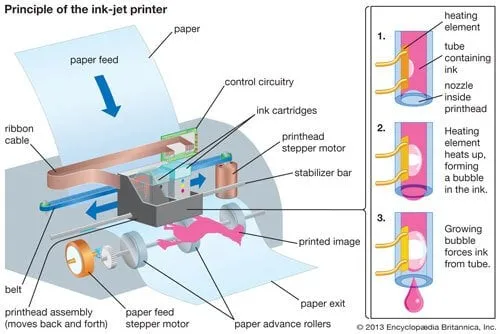 How inkjet printers work