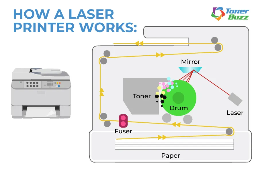 How laser printers work