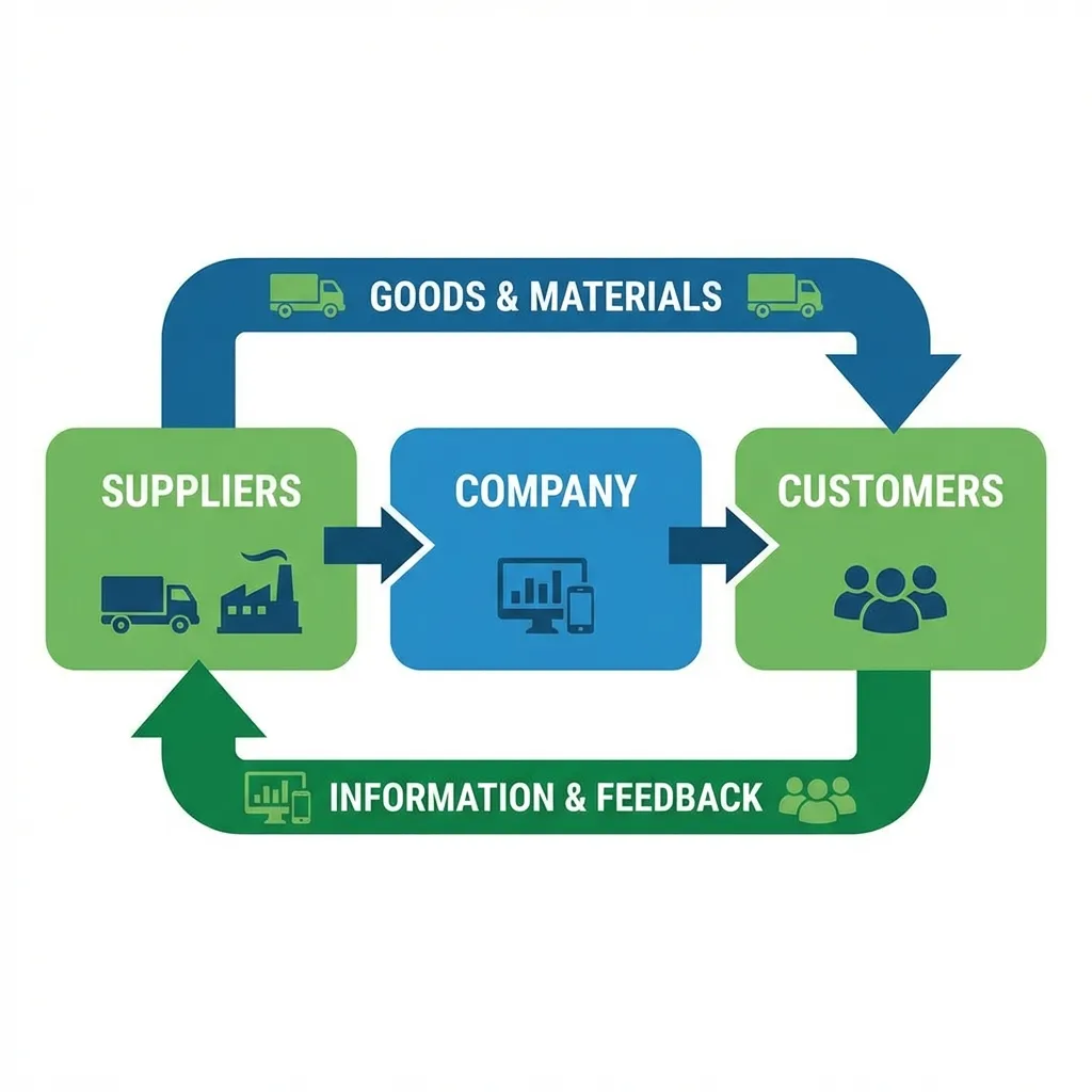 Diagram showing a central company connected to suppliers and customers